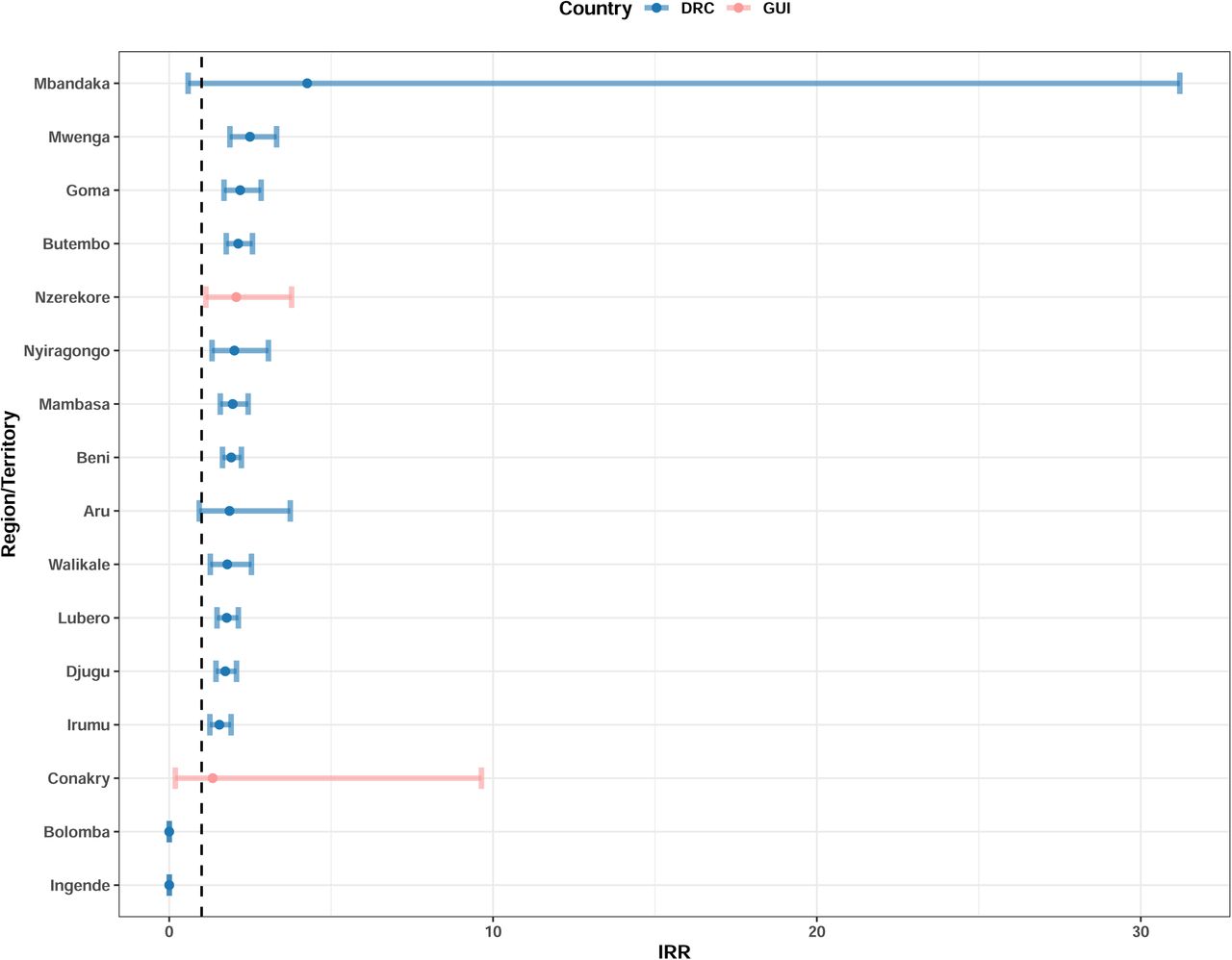 Incidence rate ratio (IRR) for the effect of conflict event exposure on EVD cases for the Democratic Republic of the Congo (DRC) and Guinea (GUI) during the week the conflict was reported at sub-national administrative unit.