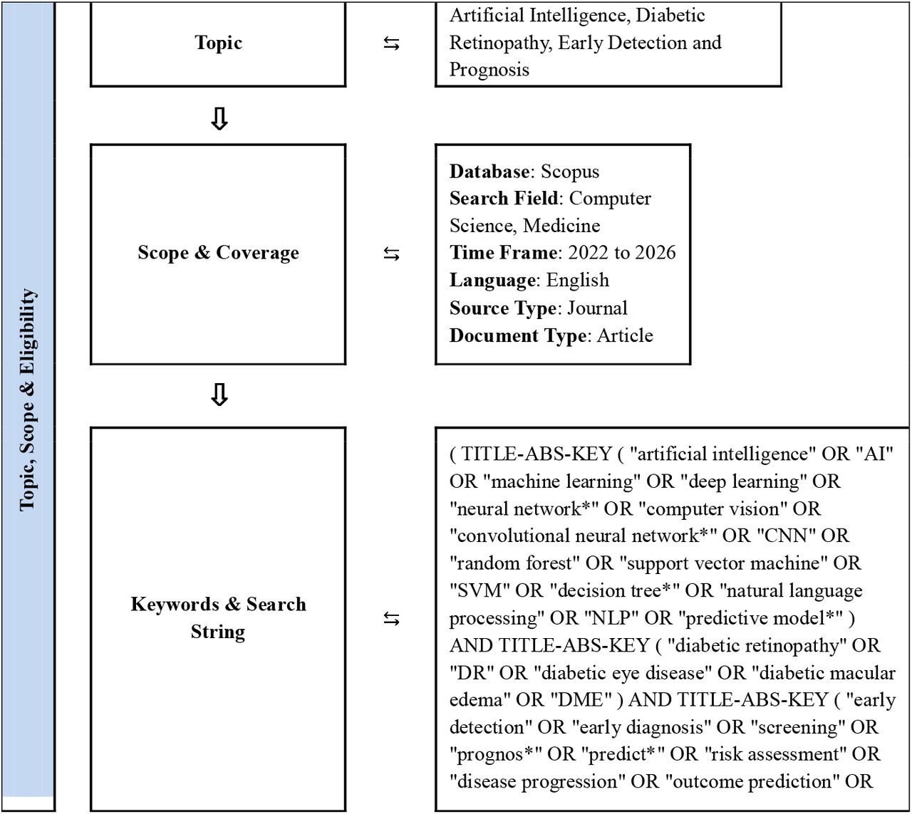 Flow diagram of search strategy for topic Artificial Intelligence, Diabetic Retinopathy, Early Detection and Prognosis from 2022 to 2025