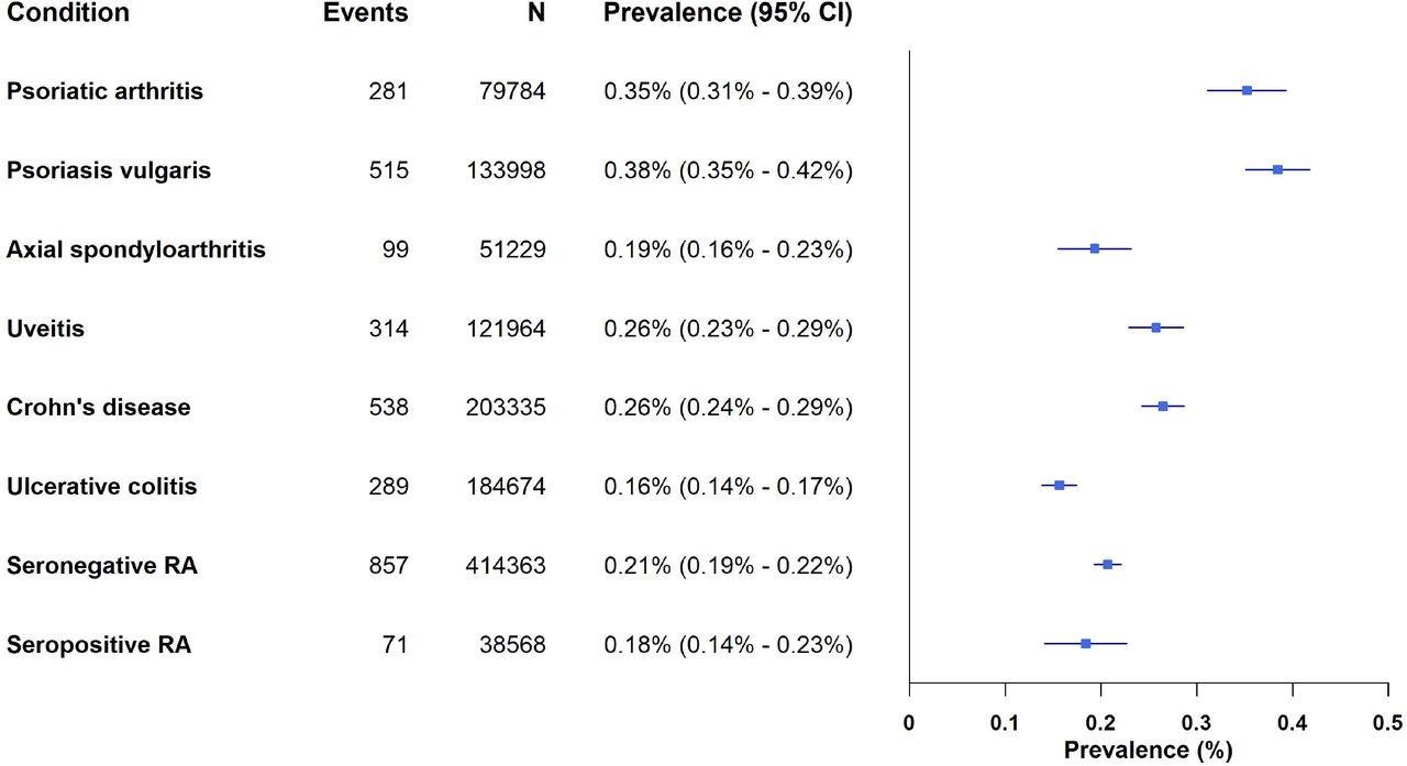 Incidence of hidradenitis suppurativa across spondyloarthritis-related diseases. Legend: Events, number of HS cases; N, total sample size; IR, incidence rate; CI confidence interval; RA, rheumatoid arthritis.