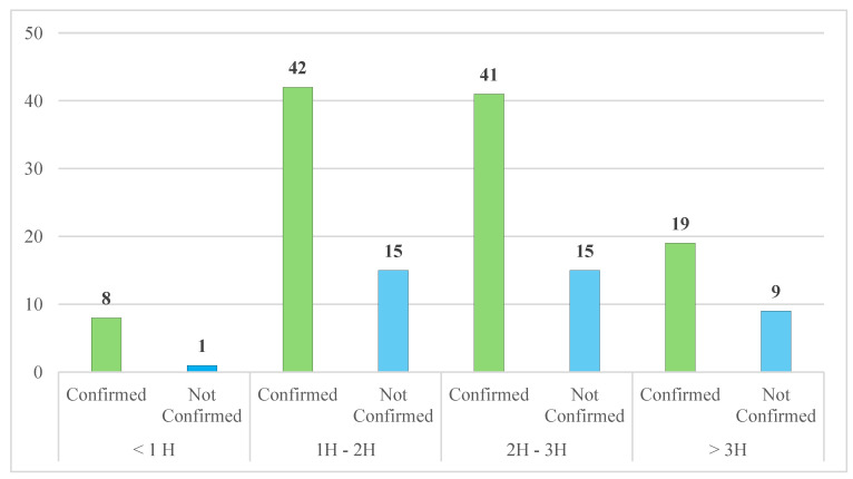 The influence of the time interval in confirmation analysis after fatal RTAs.