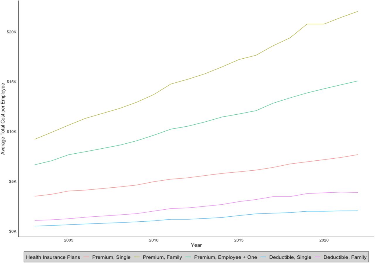 Trends of average total cost per employee for health insurance premiums (single, family, and employee plus one coverage plans) and average total cost per employee for deductibles (single and family coverage plans).