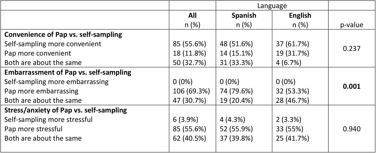 Motivators-Self-sampling vs. Pap (n=153)