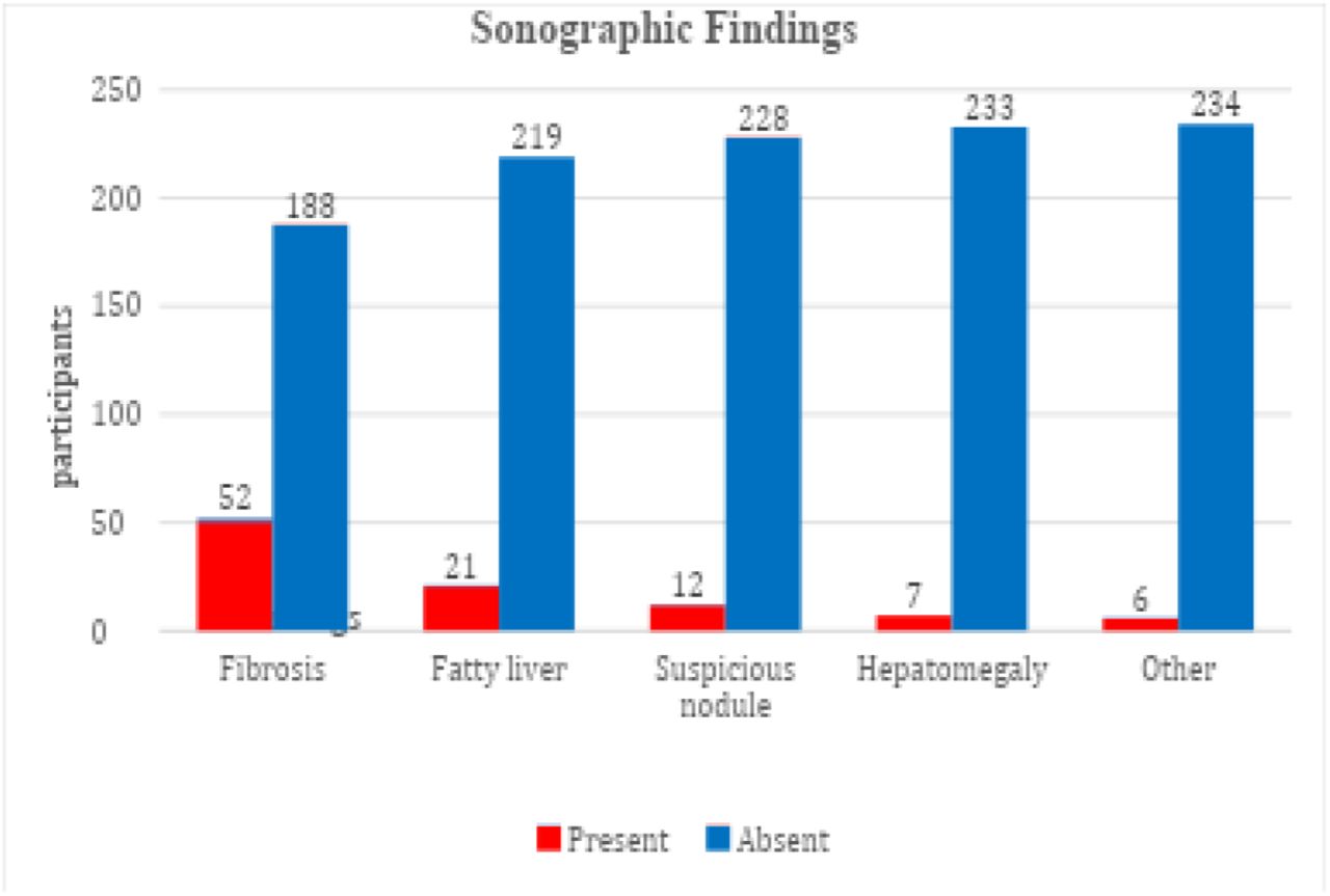 Distribution of sonographic findings among participants