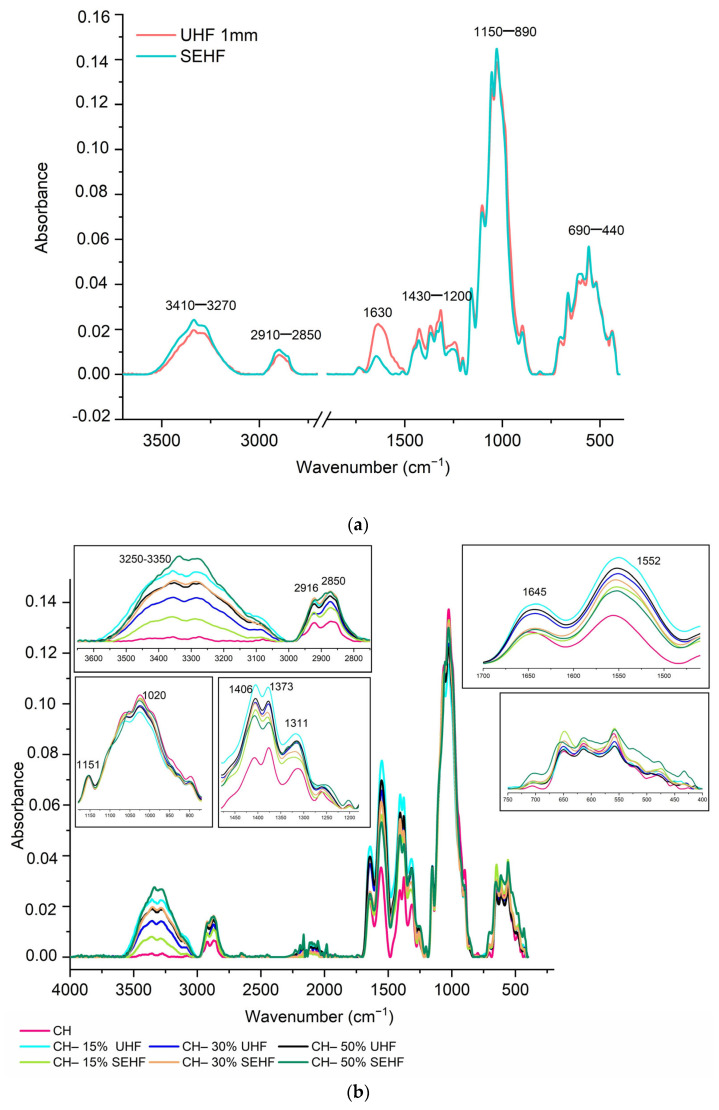 FTIR spectra of untreated and steam exploded hemp fibers (a) and the different composites of chitosan–hemp fibers (b).