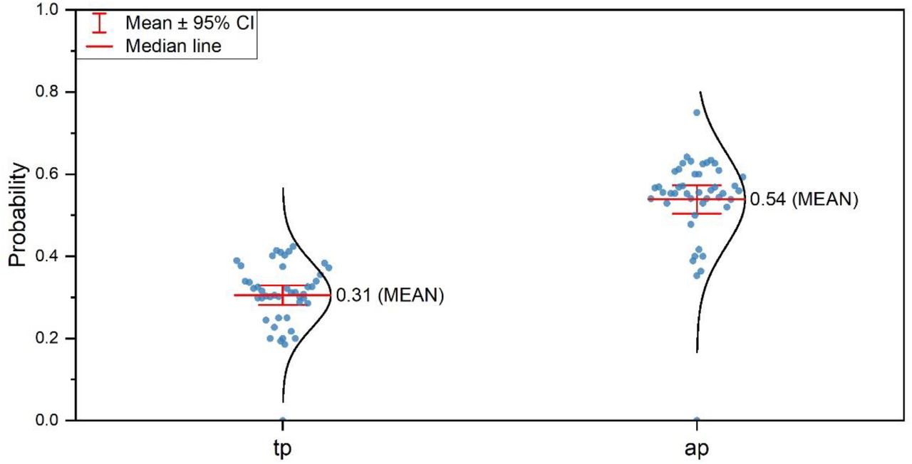 The probability of successful contact tracing and self-awareness.The blue dots represent the probability in each day from January 23 to March 16, the black lines represent the norm distribution, and the red lines represent the mean value and the 95% CI.