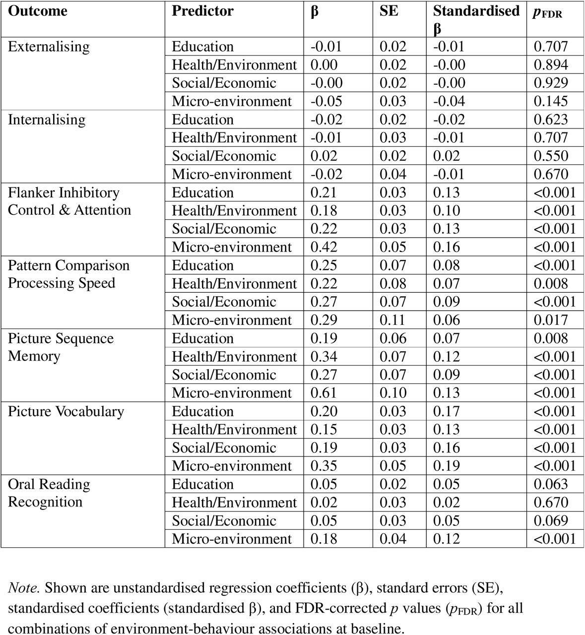 Longitudinal environment-behaviour associations