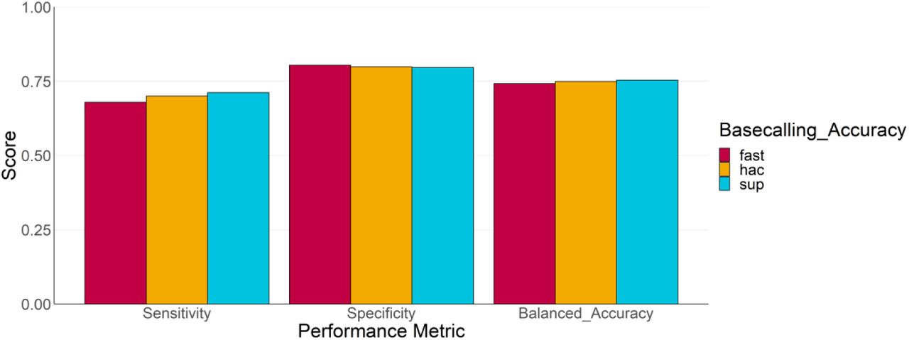 Performance metrics of our 64-sample subset which were basecalled with three different basecalling accuracy modes in Dorado.Metrics were calculated across all tools and all samples, then stratified by basecalling accuracy; fast, high accuracy (“hac”) and super accuracy (“sup”). No significant differences were observed, according to the Kruskal-Wallis test.