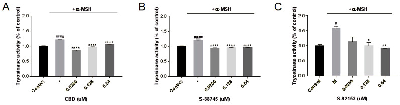 Inhibition of (A) CBD, (B) S-88745 and (C) S-92153 on α-MSH-induced tyrosinase activity in B16F10. The control group was not stimulated by α-MSH. The α-MSH -treated group (-) was stimulated by α-MSH to produce pigmentation. The experiments were repeated three times. Each bar illustrates the average ± standard deviation (SD) counted from three experiments. p < 0.05 was considered statistically significant. * p < 0.05 compared to the α-MSH −treated group; ** p < 0.01 compared to the α-MSH −treated group; **** p < 0.0001 compared to the α-MSH−treated group; # p < 0.05 compared to the control group; #### p < 0.0001 compared to the control group.