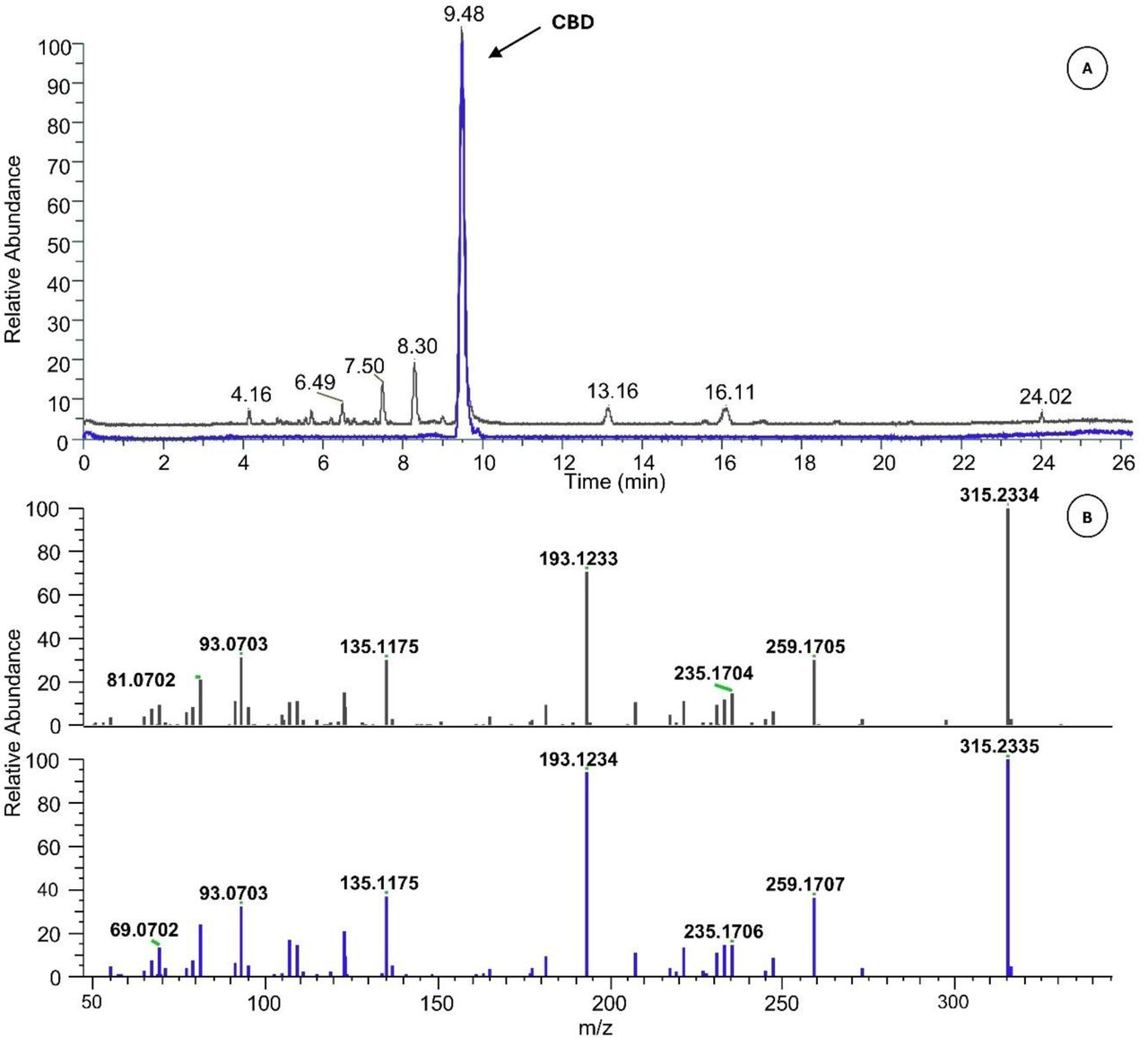 (A) Overlay of LC-HRMS base peak chromatograms of the decarboxylated acidic fraction of Cannabis sativa (black) and CBD reference standard (blue) in positive ionisation mode. CBD elutes at 9.48 min. (B) Stacked high resolution mass spectra of CBD from the decarboxylated acidic fraction (top) and the CBD reference standard (bottom) at 9.48 min.