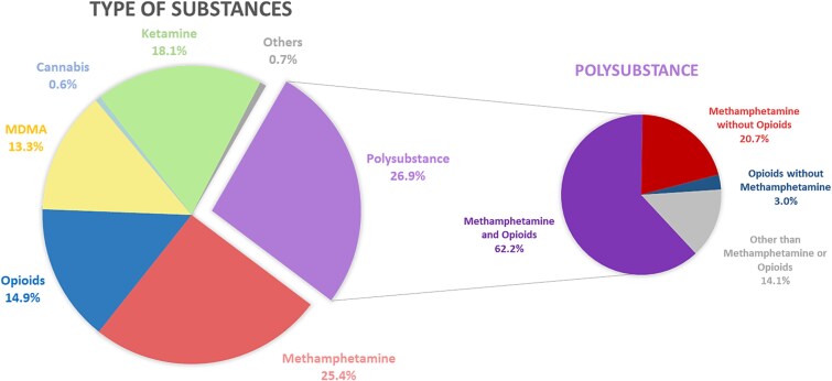 Types of illicit substance exposure among pregnant women. Abbreviation: MDMA, 3,4-Methylenedioxymethamphetamine. In the left figure, any illicit drug usage that accounted for ˂0.5% was categorized under “others”. In the right figure, the categorization of “polysubstance” is exemplified as follows: If pregnant women use methamphetamine and ketamine but do not use opioids, they are categorized under the “Methamphetamine without opioids” subgroup; if pregnant women use cannabis and MDMA but do not use opioids or methamphetamine, they are categorized under the “other than methamphetamine or opioids” subgroup.