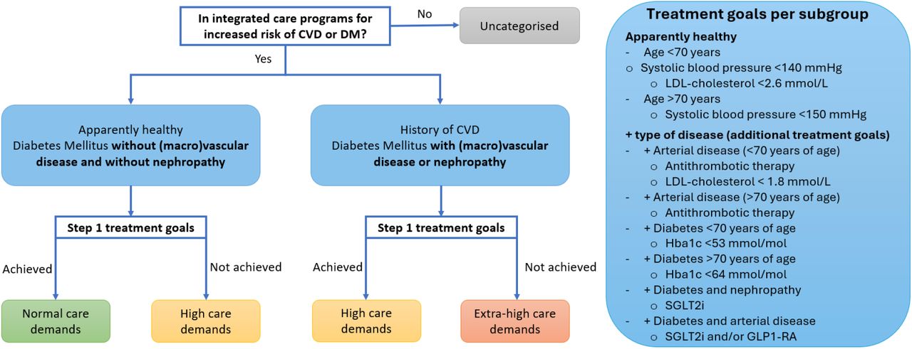 Empanelment and protocol defined treatment goals per subgroup