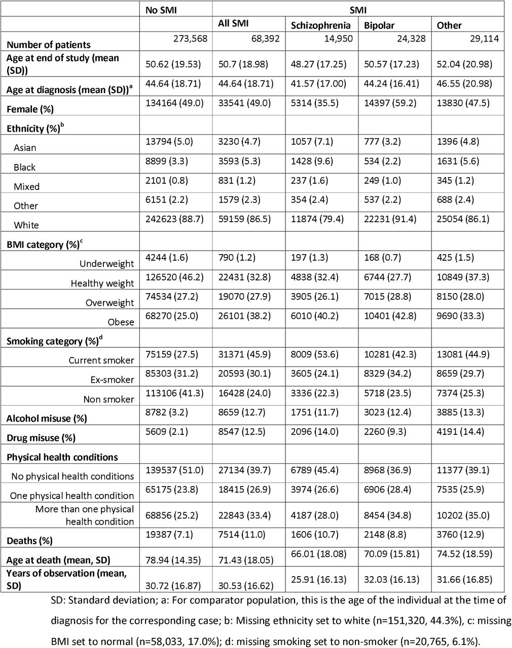 Characteristics of the SMI cohort and matched comparators, n=341,960