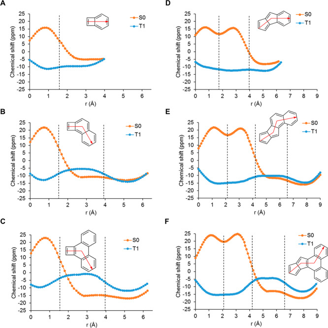 NICS-XY scans of (A) BENZCBD1, (B) BENZCBD2, (C) BENZCBD5, (D) BENZPENT1, (E) BENZPENT3, and (F) BENZPENT7 in their S0 and T1 states calculated at GIAO/M06-2X/6-311+G(d,p) level.