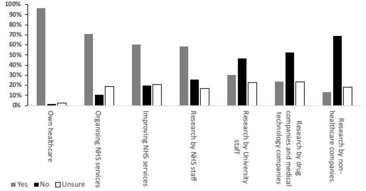 Perception of where healthcare data is currently used.Respondents were asked whether they thought that their health data was currently used for seven purposes, as listed, with a possible answer of yes (shown in grey), no (in black) or unsure (white). All participants answered this question.