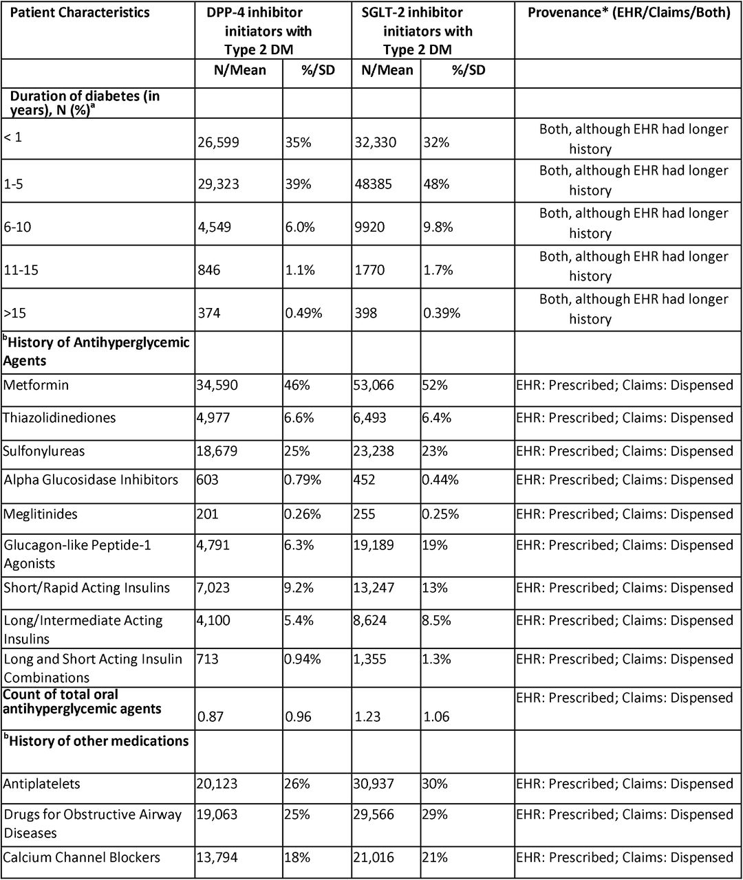 Diabetes duration, comedications, and comorbidities observed in the DPP-4i and SGLT-2i initiators with type 2 diabetes mellitus