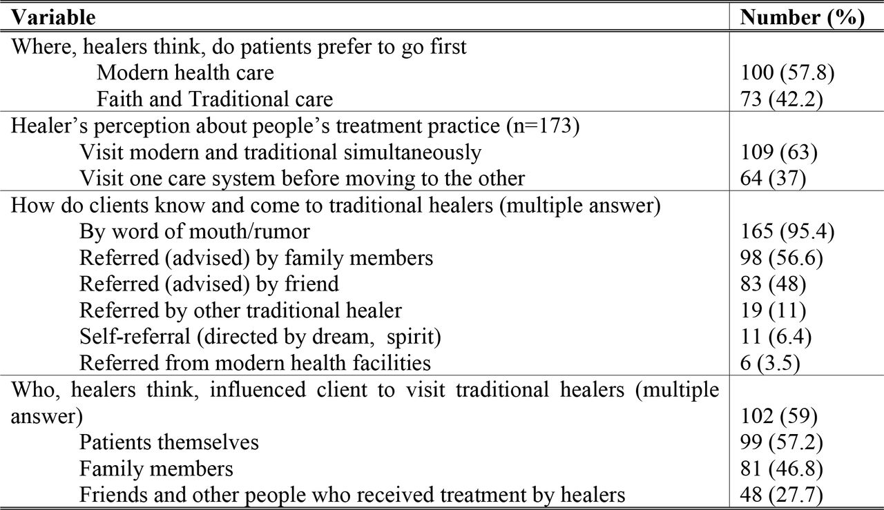 Source of clients and factors influencing use of service Sodo district, SNNPR, Ethiopia, 2014 (N=173)