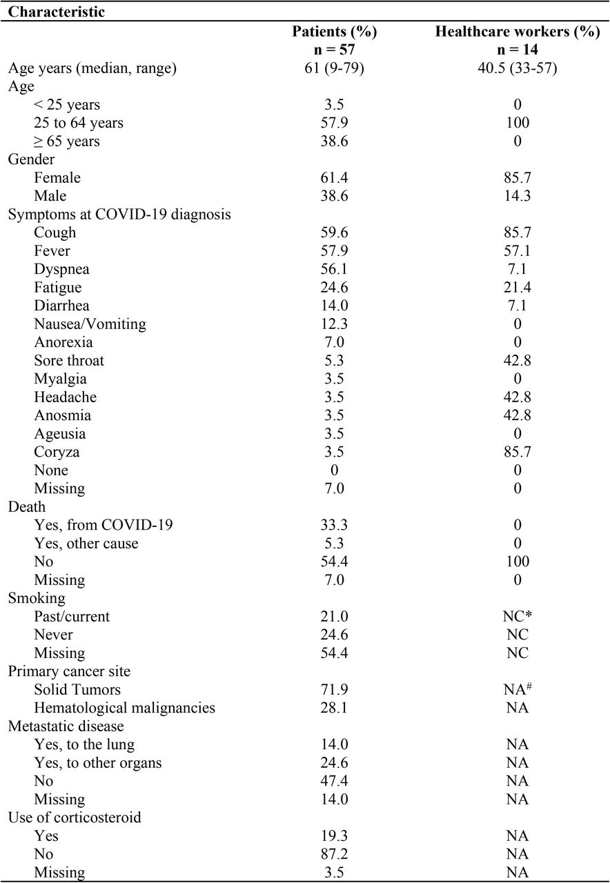 Demographic and clinic characteristics of the cancer patients and healthcare workers studied