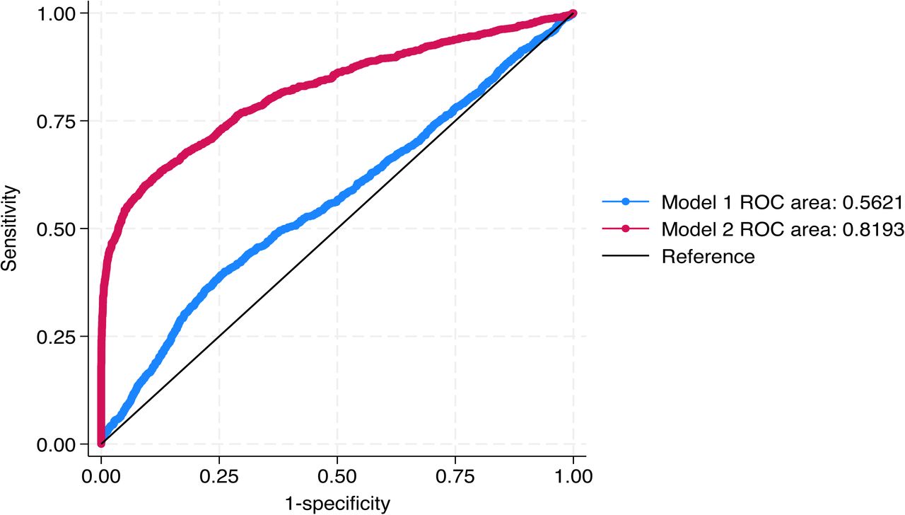 ROC curve to illustrate the discriminatory power of TG/HDL-C ratio for cardiovascular high-risk.
