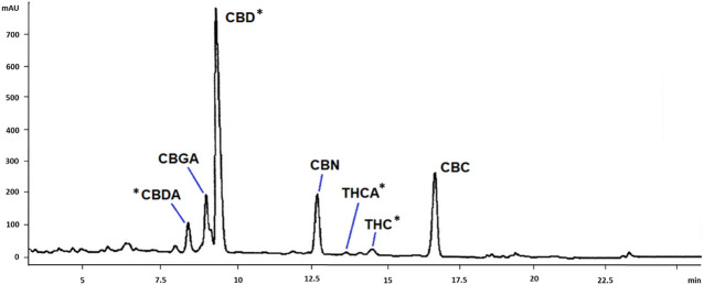 HPLC-DAD chromatogram of C. sativa scCO2 extract. Tentative identification of the main cannabinoids are reported in the Figure. CBDA, cannabidiolic acid; CBGA, cannabigerolic acid; CBD, cannabidiol; CBN, cannabinol; THCA, tetrahydrocannabinolic acid; THC, tetrahydrocannabinol; CBC, cannabichromene. *: identification was confirmed by co-injection with reference standards.