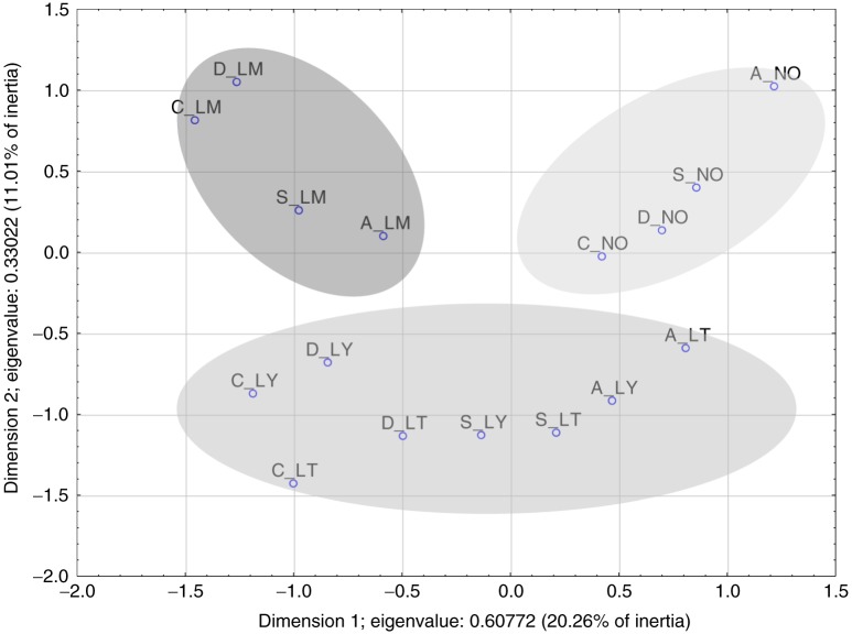 Model 1: two-dimensional projections of substance use variables. A: alcohol drinking; S: smoking; C: cannabis smoking; D: being drunk; LT: in lifetime; LY: in last year; LM: in last month