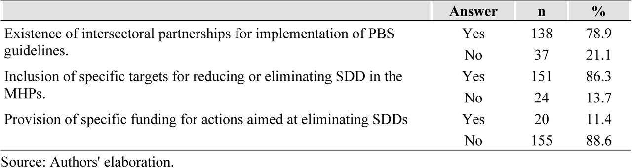 Overall capacity of municipal planning to address SDD according to the MHPs, Brazil 2022-2025