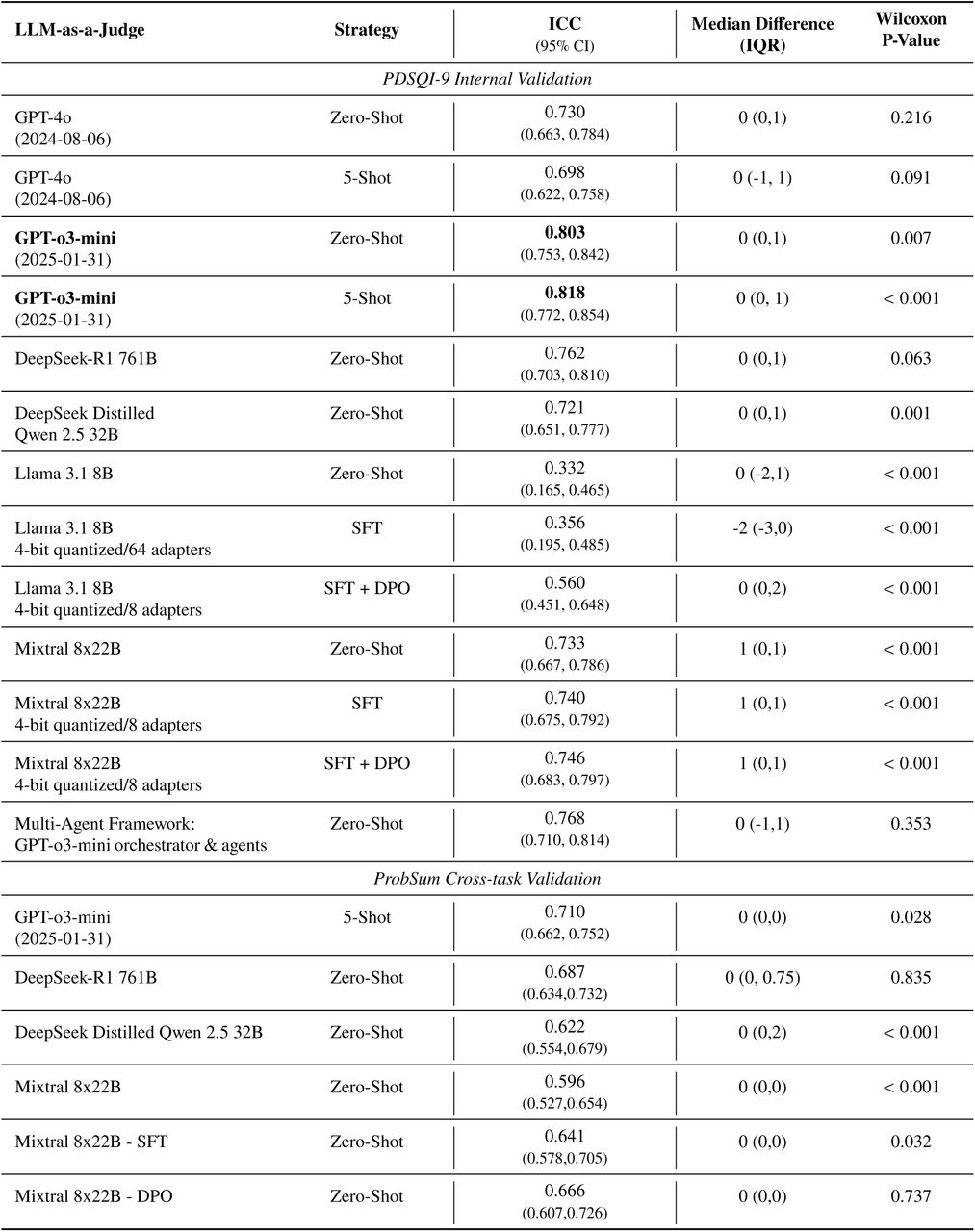 LLM-as-a-Judge Alignment with Human ReviewersThe top-performing LLM-as-a-Judge approaches and their intraclass correlation coefficient and median score difference with expert human evaluators.
