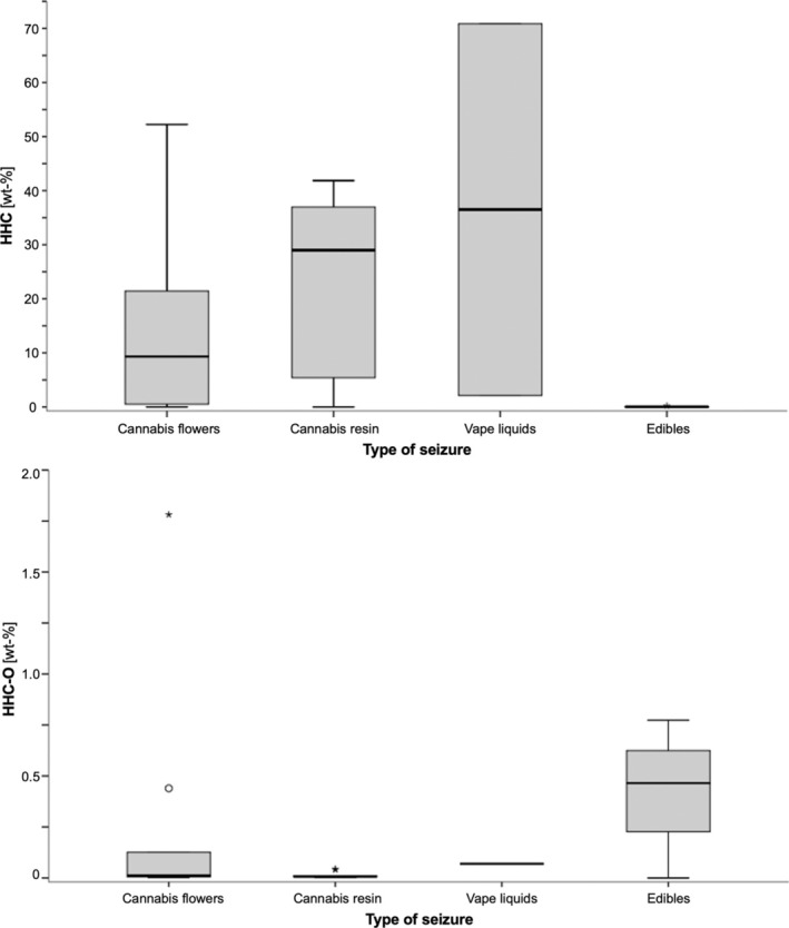Boxplot of HHC‐ and HHC‐O content (in wt‐%) in the seizure collective. Contents are given as sum of (R)‐ and (S)‐diastereomers.