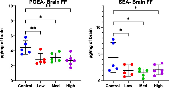Brain levels of the eCB-related molecules, POEA and SEA, were significantly different between controls and mice free fed whole Cannabis at almost any dose (ANOVA p-value = 0.04). Concentration of CBD and THC given per kg/day were, respectively as follows: Low = 10 and 0.24, Medium = 20 and 0.48, and High = 50 and 1.2 mg. Significance thresholds are shown following ANOVA and uncorrected Fisher’s LSD post hoc analysis (*p < 0.05, **p < 0.01)