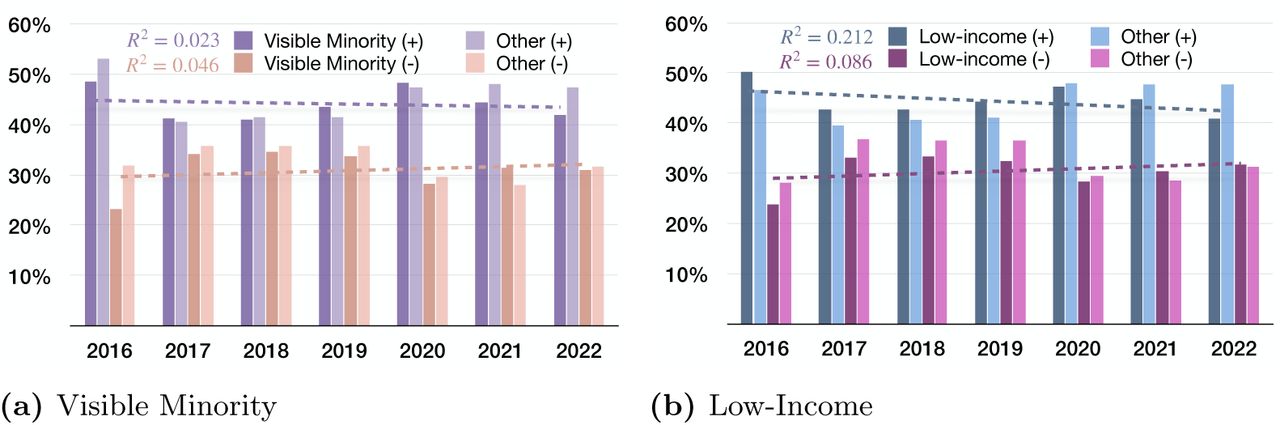 Temporal trends in patient feedback across demographic groups (2016-July 2022).Percentage of positive and negative comments from (a) visible minority groups and other demographic categories and (b) low-income and other income categories. Dashed lines represent linear regression fits with R2 values indicating model fit quality.