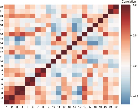 Heatmap of correlations among unemployment, sick leave, and pension benefits policy measures across country-years: 22 countries, 1971–2010. High degrees of positive and negative correlation are indicated by the darkest red and blue colors, respectively. Policies are numbered as follows: 1: Unemployment insurance replacement rate for single individual living alone. 2: Unemployment insurance replacement rate for single-income family of 4. 3: Sickness insurance replacement rate for single individual living alone. 4: Sickness insurance replacement rate for single-income family of 4. 5: Minimum pension replacement rate for single individual living alone. 6: Minimum pension replacement rate for single-income family of 4. 7: Standard pension replacement rate for single individual living alone. 8: Standard pension replacement rate for single-income family of 4. 9: Unemployment insurance qualification period (weeks). 10: Unemployment insurance duration of benefits (weeks). 11: Unemployment insurance waiting period (days). 12: Unemployment insurance coverage (percentage of labor force insured). 13: Sickness insurance qualification period (weeks). 14: Sickness insurance duration of benefits (weeks). 15: Sickness insurance waiting period (days). 16: Sickness insurance coverage (percentage of labor force insured). 17: Standard years of pension insurance to be considered fully covered. 18: Ratio of employee pension contributions to employer and employee pension contributions. 19: Years of earnings used in pensionable wage calculation. 20: Pension coverage (percentage of eligible who are receiving). 21: Male retirement age. 22: Female retirement age.