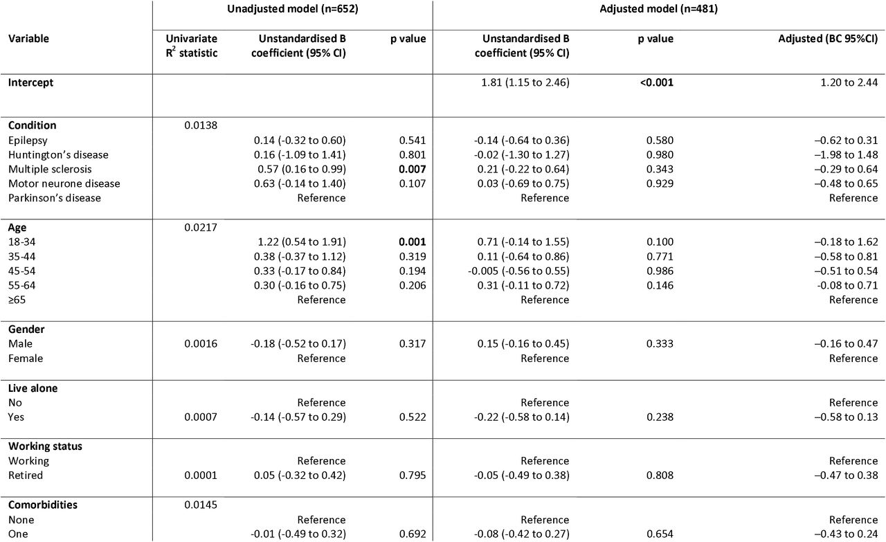 Regression outputs of the unadjusted and adjusted full specification linear model (complete cases n=481).