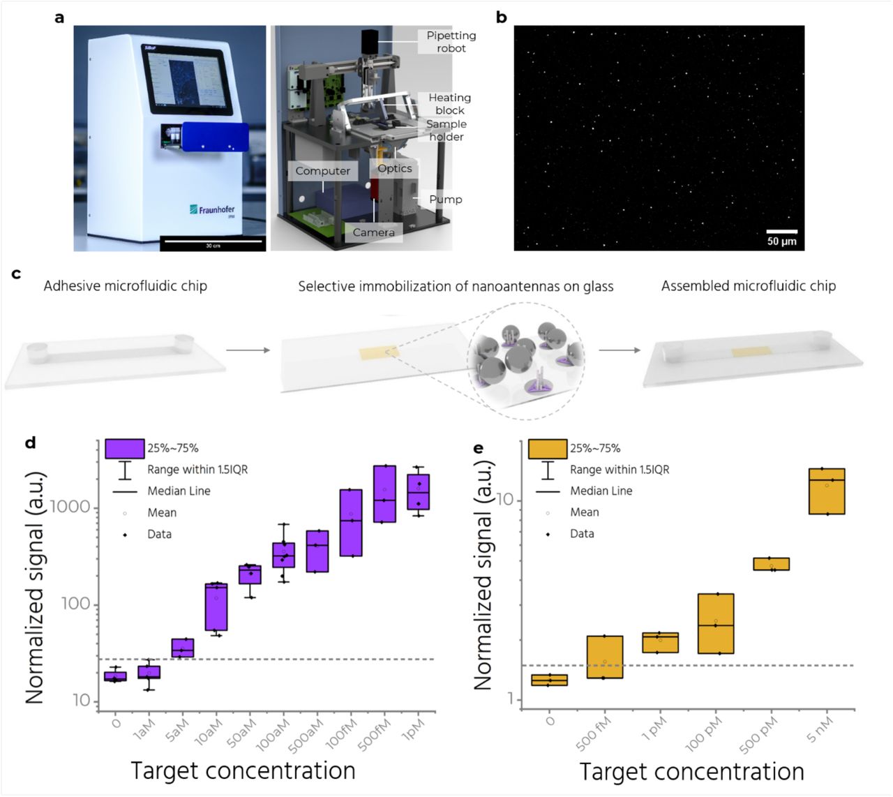 Microfluidics and a simple fluorescence reader.a (left) The single-molecule fluorescence reader and (right) a sketch showing its components. Scale bar: 30 cm. b A zoom-in view of an exemplary image captured on the reader after sandwich assay with target concentration of 1 pM. Scale bar: 50 µm. c A self-adhesive microfluidic chip is attached on top of the coverslip with patterned NanoAntennas. The yellow rectangle depicts the area where DOP of NanoAntennas is performed. d Measurements showing efficiency of the assay at target concentrations from 1 aM to 1 pM, performed on the reader and analyzed by spot picking. The grey dashed line indicates the minimum target concentration detectable above the blank. e Measurements on the reader analyzed by intensity averaging between target concentrations of 500 fM-5 nM. The box plots in d and e show the 25/75 percentiles and the whisker represents the 1.5*IQR (inter quartile range) length, the center lines represent the average values. The grey dashed line indicates the minimum target concentration detectable above the blank in d and e.