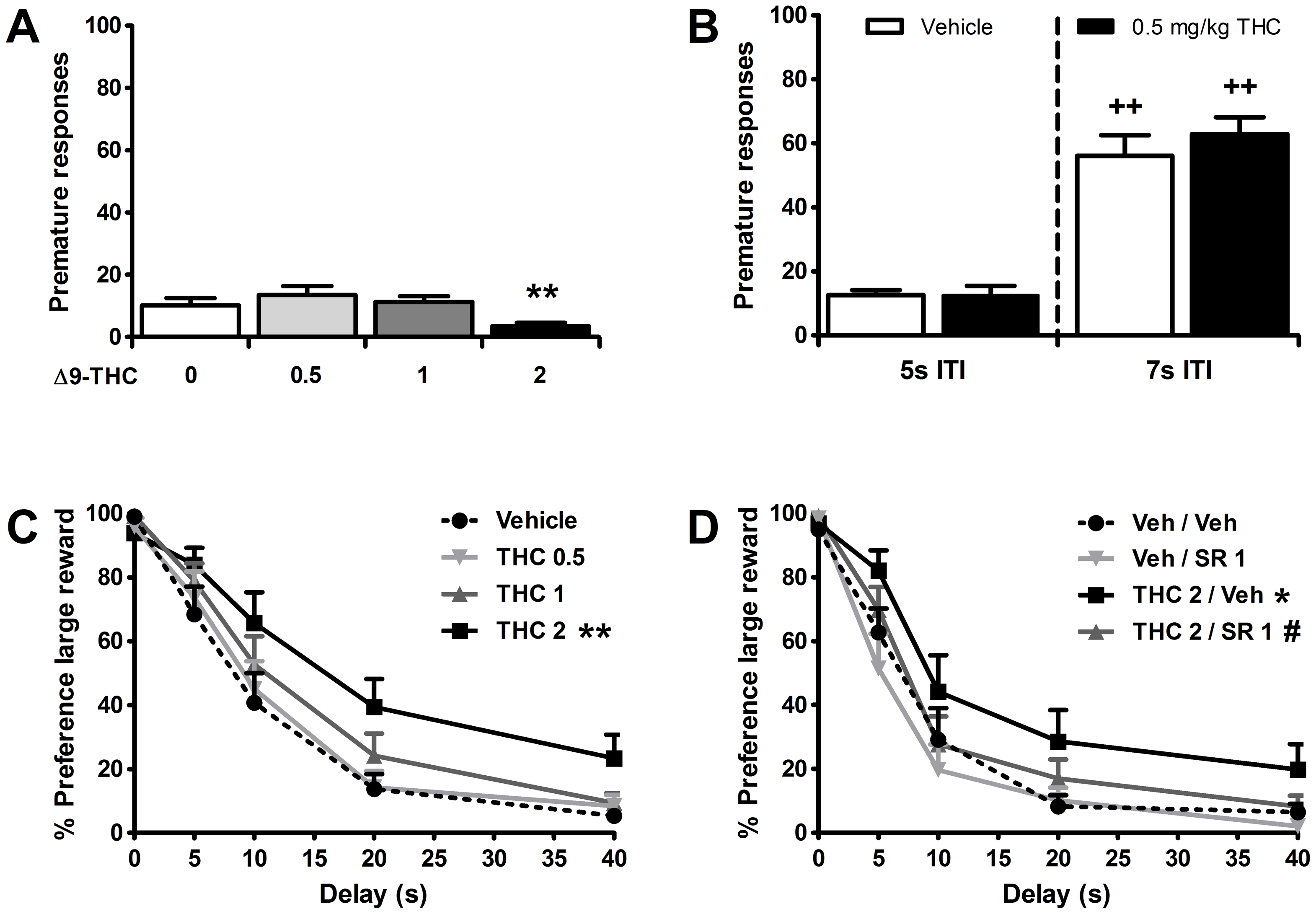 The CB receptor agonist Δ9-Tetrahydrocannabinol does not affect inhibitory control, but reduces impulsive choice.Effects of acute administration of Δ9-Tetrahydrocannabinol (THC) on the mean (± SEM) number of premature responses made in the 5-CSRTT (a,b) and effects of THC, SR141716A (SR), and their combination on the percentage preference for the larger, delayed reinforcer in the DRT (c,d). ITI: intertrial interval. In total n = 13−14 animals were included in the analyses. Drug doses are expressed as mg/kg. * p<0.05 and ** p<0.005 versus Vehicle or Vehicle-Vehicle; # p<0.05 compared to THC-Vehicle, ++p<0.005 vs respective ITI 5 s control.