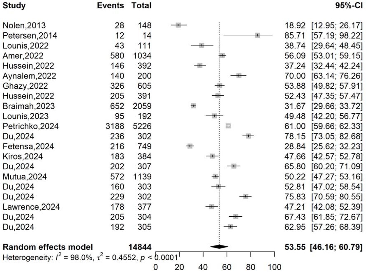 Pooled estimates of mpox vaccine acceptance rate in Africa, 2013-2024