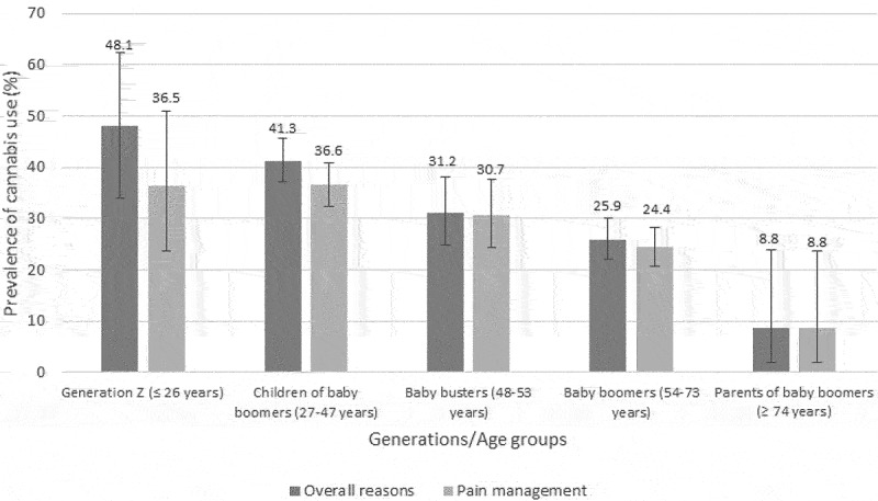 Prevalence of cannabis use per generations/age groups. Error bars represent 95% CIs.