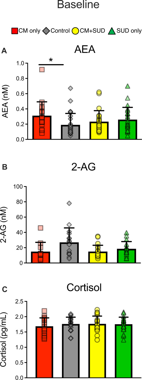 Consequences of Childhood Maltreatment (CM) and Substance Use Disorder (SUD) histories on baseline endocannabinoids and cortisol.At baseline, the CM only group had significant higher levels of anandamide (AEA) than controls (A, P = 0.015), while both CM groups had lower peripheral levels of 2-AG (B; effect of CM, P = 0.011). There were no effects of CM or SUD on baseline cortisol levels (C). *P < 0.05 for group comparison (vs. controls). Note that values shown are raw data, but analysis were conducted on log transformed data due to non-normality of the distribution.