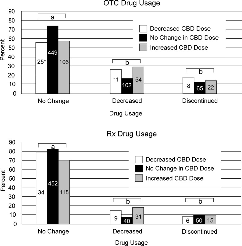 OTC and Rx drug usage by CBD dose change. When the CBD dose was increased or decreased after starting verified CBD concentration products, the use of OTC and Rx drugs was reduced (a significantly different from b, p < 0.001). *Number of individuals.