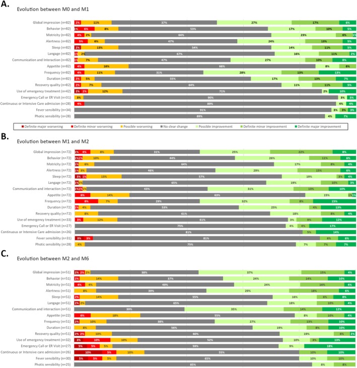 Changes in seizure and/or daily life characteristics observed by caregivers from M0 to M1, M1 to M2, and M2 to M6.