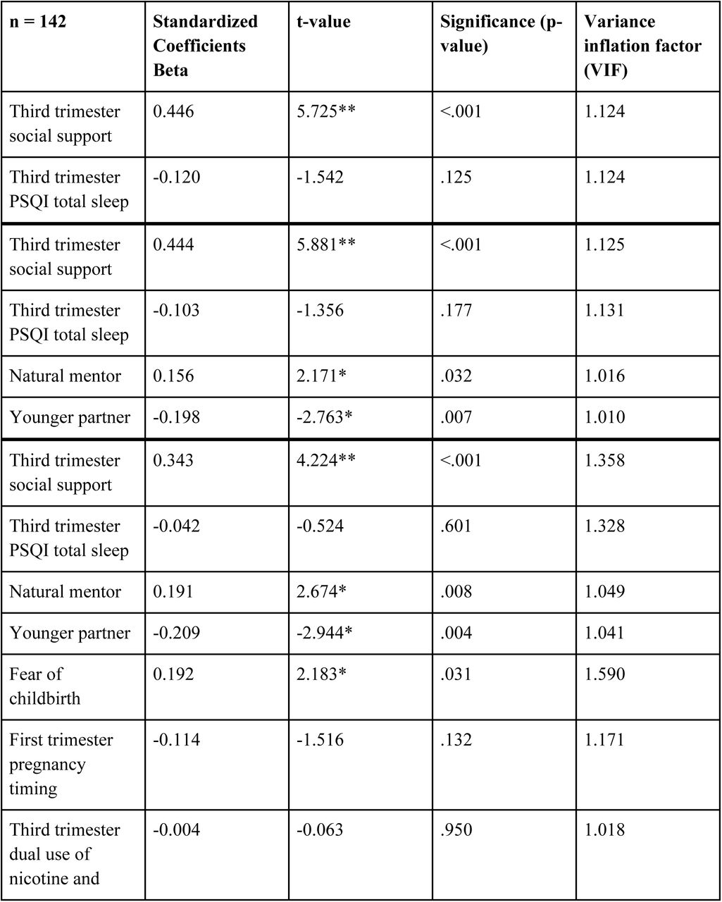 Regression Models on Abbreviated Maternal-Antenatal Attachment Scale Scores in Analytic Sample