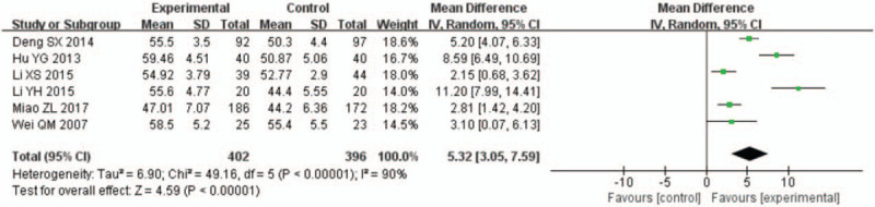 Forest plots for the comparison of left ventricular ejection fraction (24 weeks after percutaneous coronary intervention).