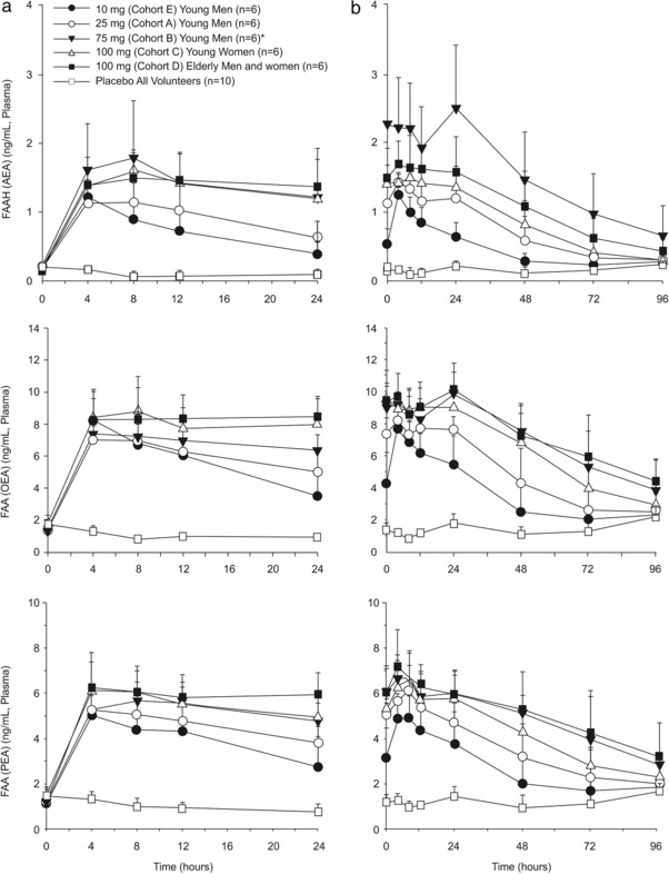 Mean (standard deviation) plasma fatty acid amide (FAA) concentration–time profiles a: Day 1, 0–24‐h postdose; b: Day 10, 0–96 h postdose. *n = 5 for Day 1. FAAH, fatty acid amide hydrolase; AEA N‐arachidonoylethanolamine (anandamide); OEA, oleoylethanolamide; PEA, N‐palmitoylethanolamide.