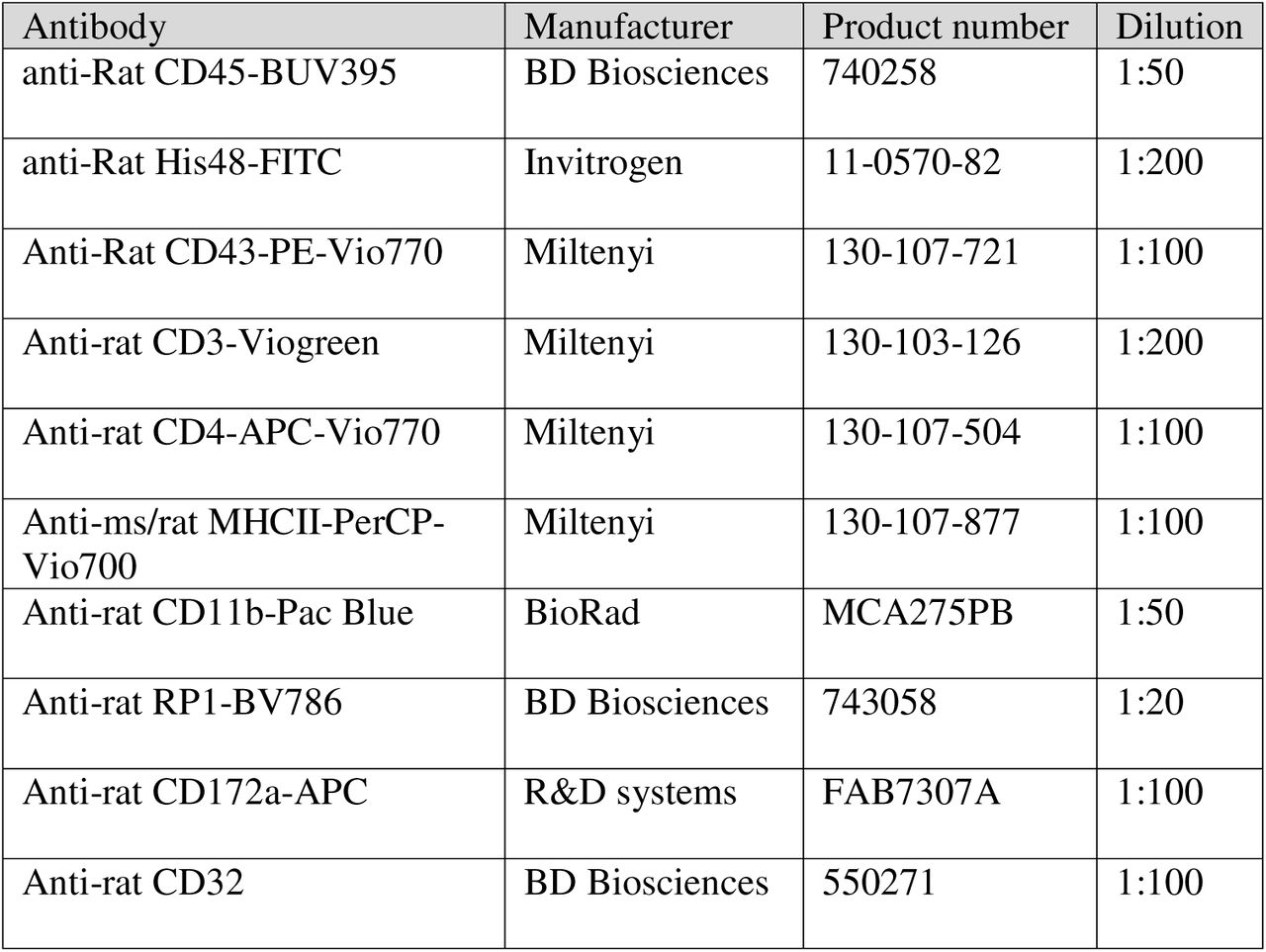Myeloid PBMC flow panel