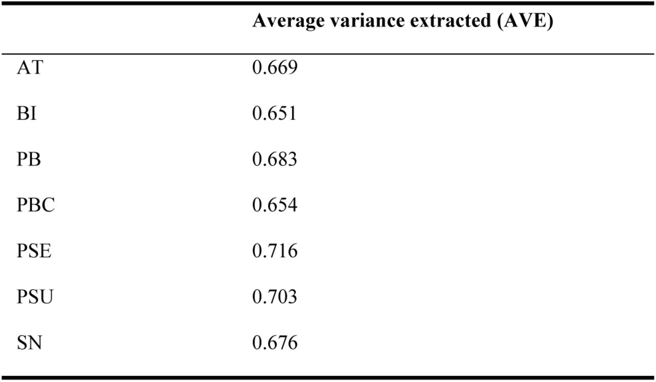 Average Variance Extracted (AVE)