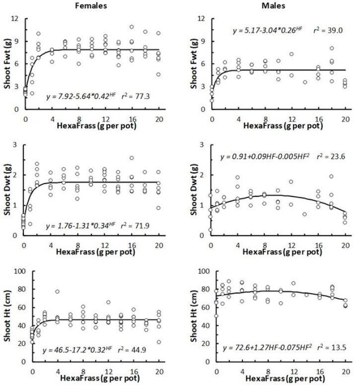 Response of female (n = 81) and male (n = 47) hemp plants (cv CFX-2) to increasing application rates (from 0 to 20 g per pot) of HexaFrass fertiliser. Fitted curves are based on asymptotic exponential models, except for male Ht and Dwt, where polynomial (quadratic) curves were fitted. The r2 values indicate the proportion (%) of variation in raw data explained by the fitted curve.