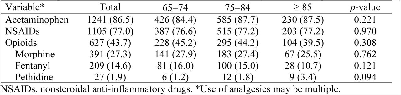 Comparison of analgesics in the home healthcare elderly with chronic pain among three age subgroups.
