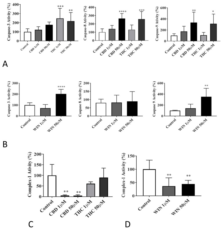 Effects of CBD, THC, and WIN on canine 1771 B-cell lymphoma cells. Caspase-3, caspase-8, and caspase-9 activities were measured spectrofluorometrically using AC-DEVD-AMC, Ac-VETD-AMC, Ac-LEHD-pNa, respectively, as the substrate. (A) CBD and THC increased all caspase activities in a dose-dependent manner. Significant dose-dependent effects on caspase-3 activity could not be demonstrated with CBD when compared to the control. (B) A significant increase in caspase-3 and caspase-9 activities was demonstrated in cells treated with WIN. The significant effect of WIN could not be demonstrated on caspase-8 activity. (C,D) Effects of CBD, THC, and WIN on canine 1771 B-cell lymphoma cells’ complex-I activity. The complex-I activity was measured spectrophotometrically using NADH as the substrate. CBD and WIN showed a significant decrease in complex-I activity compared to the control. The significant effect on complex-1 activity could not be demonstrated with THC. The results are expressed as % change compared to the control, with mean ± SD. * p < 0.05, ** p < 0.01, *** p < 0.001, **** p ≤ 0.0001. n = 5. (asterisk significant compared to the control).