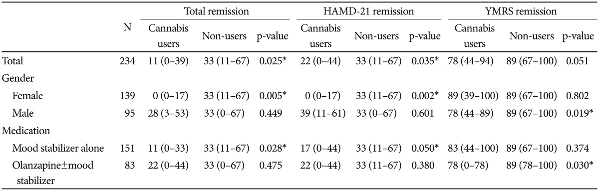Remission rates among cannabis users and non-users according to gender and medication type during the 24-month follow-up period
