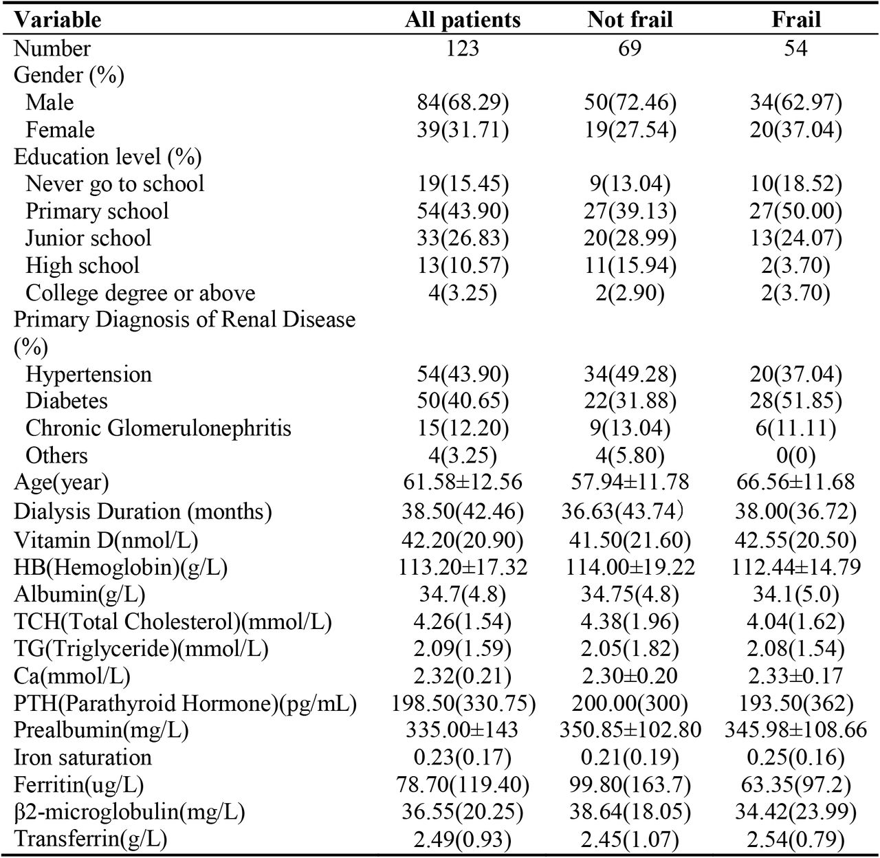 Patient demographics. There are a total of one hundred and twenty-three patients in the dataset, of which forty-five Peritoneal Dialysis (PD) patients were frail.