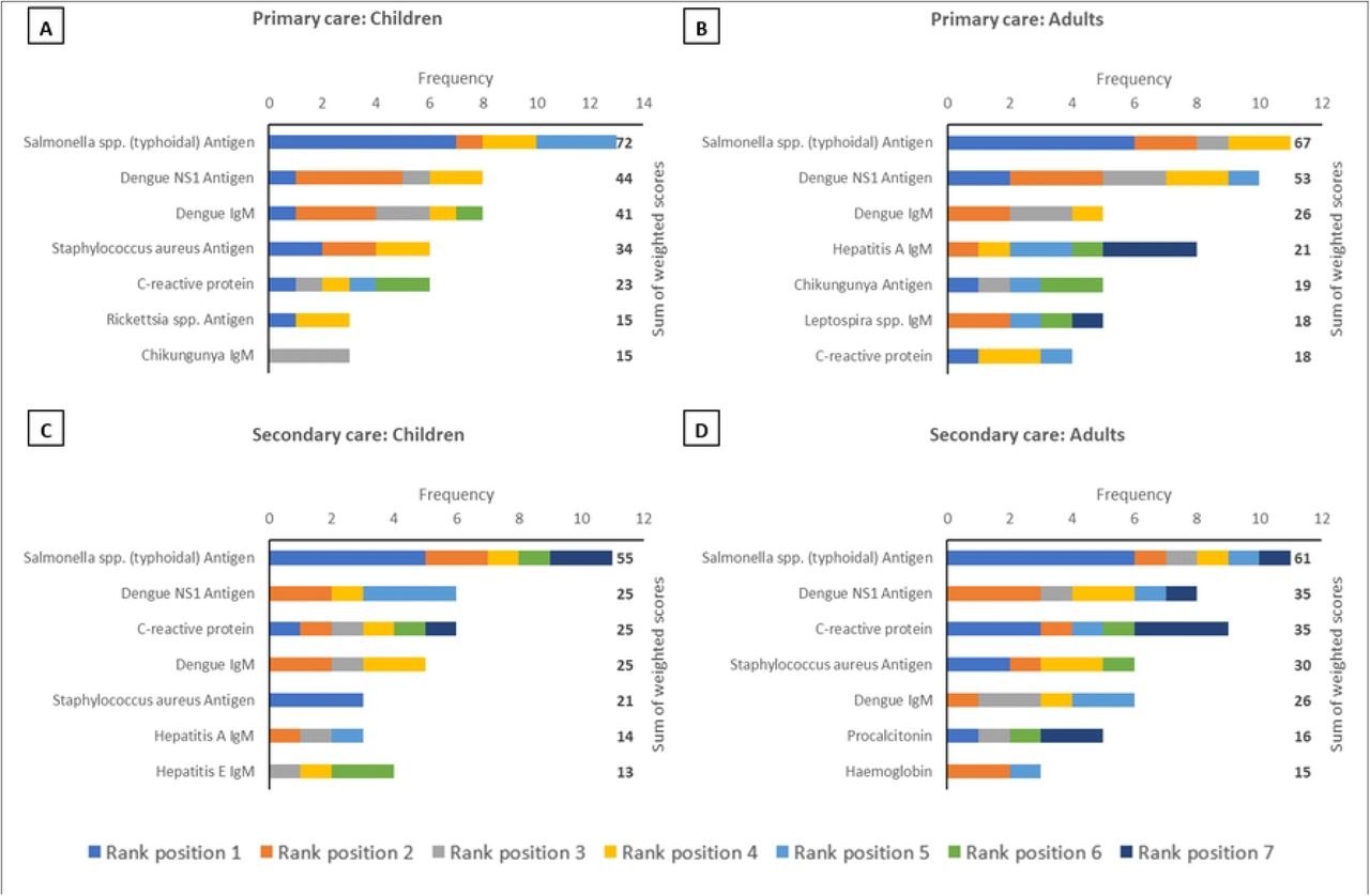The top seven analytes, in descending order of priority based on sum of weighted scores, which should be considered for inclusion in multiplex lateral flow rapid diagnostic tests for acute non-malarial fever using fingerprick blood as the test substrate, in the following patient populations in South Asia: (A) Children presenting to primary care settings (B) Adults presenting to primary care settings (C) Children being admitted to secondary care settings (D) Adults being admitted to secondary care settings. Children were defined as patients aged >28 days and <15 years. An analyte in rank position 1 was weighted seven times more than an analyte in rank position 7; the maximum sum of weighted scores per analyte was 91.