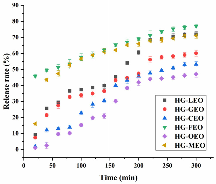 Kinetic release of essential oil from hemp protein isolate (HPI)–gallic acid conjugates. HG: conjugates of hemp protein isolate and gallic acid; LEO: essential oil from lemon; GEO: essential oil from grapefruit; CEO: essential oil from camellia; FEO: essential oil from fragrans; OEO: essential oil from oregano; MEO: essential oil from mustard.